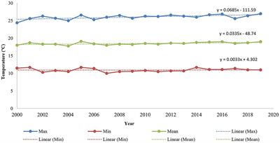 Perception of climate change and coping strategies among smallholder irrigators in Zimbabwe